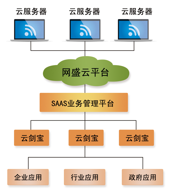saas平台是什么及优势介绍(图1)