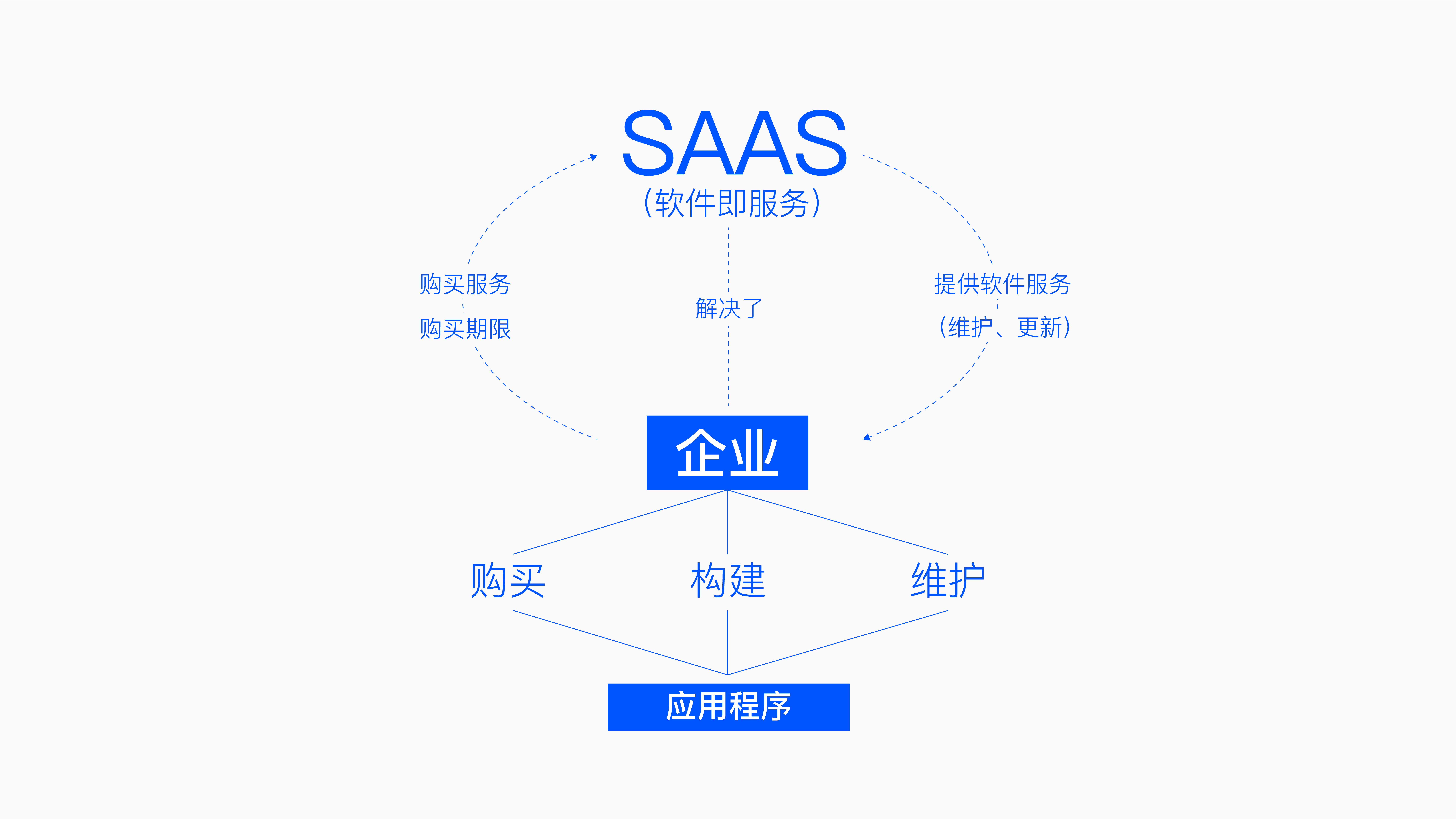 SAAS平台是什么?SAAS平台在企业管理中的应用和优势有哪些?(图1)