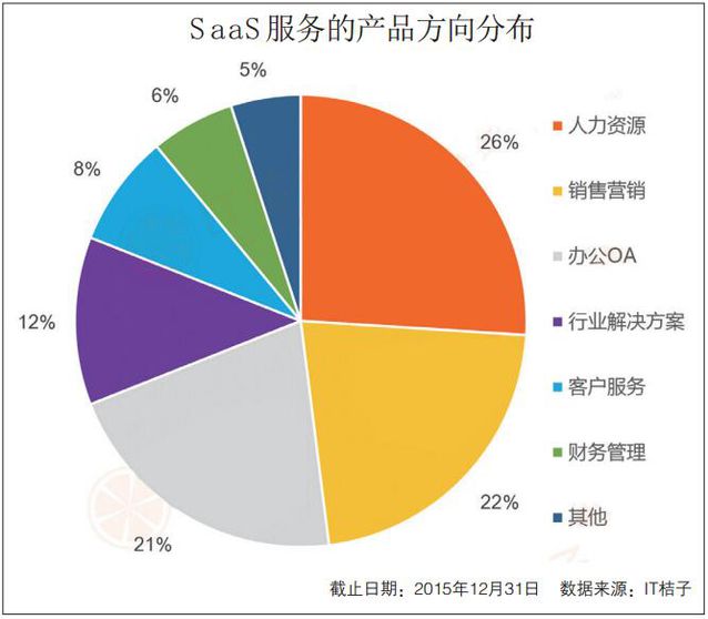 国内比较好的saas平台有哪些2021年saas软件行业排行榜(图1)