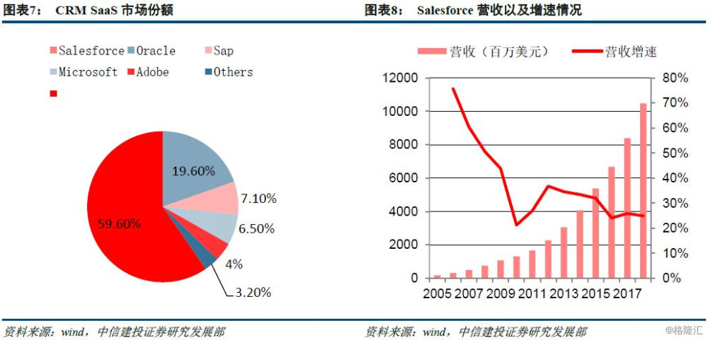 美国十大主要saas服务提供商介绍(图1)